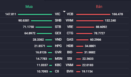 Các cổ phiếu có giá trị mua/bán ròng của khối ngoại lớn nhất.Nguồn: Fialda.
