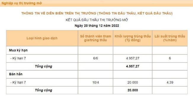 NHNN mở lại kênh hút thanh khoản qua tín phiếu (Nguồn: SBV) &nbsp;