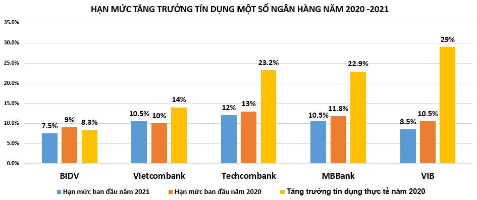 Tín dụng tăng, loạt ngân hàng 'nóng lòng' chờ nới room