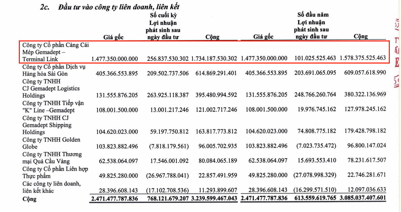 Gemadept rót gần 1.500 tỷ đồng vào chủ đầu tư "siêu cảng" Gemalink &nbsp;