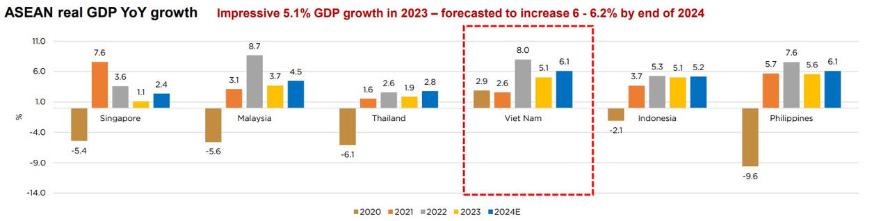 So sánh tăng trưởng GDP của các nước ASEAN năm 2023.