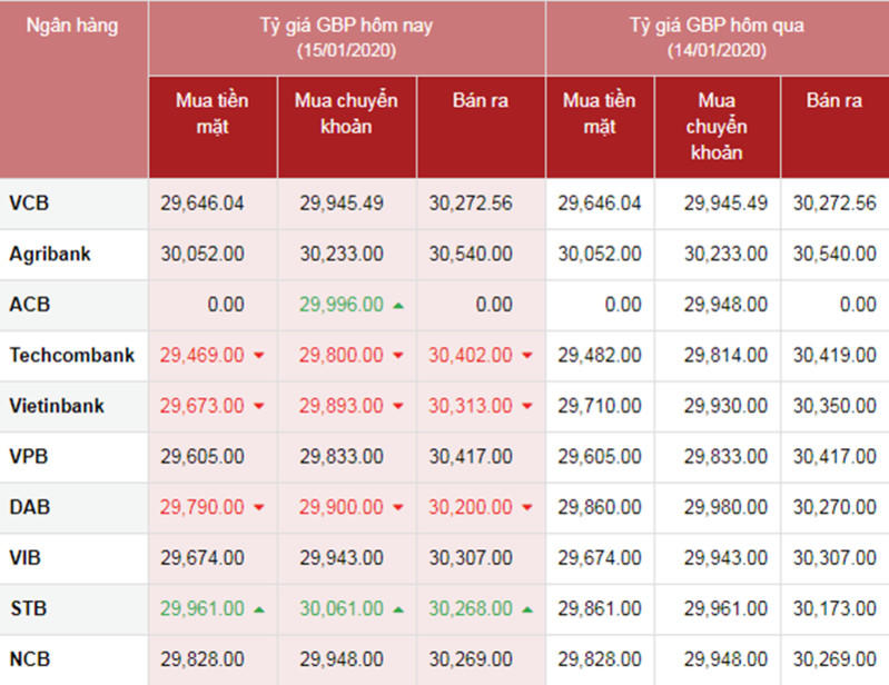 Tỷ giá ngoại tệ hôm nay ngày 15/1: USD và Nhân dân tệ tăng mạnh