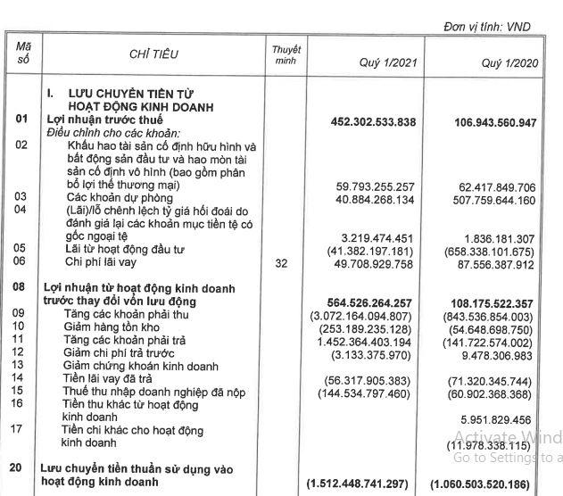 Dòng tiền hoạt động kinh doanh tại VCG âm hơn 1.512 tỷ đồng (Nguồn: BCTC hợp nhất quý 1/2021). &nbsp;