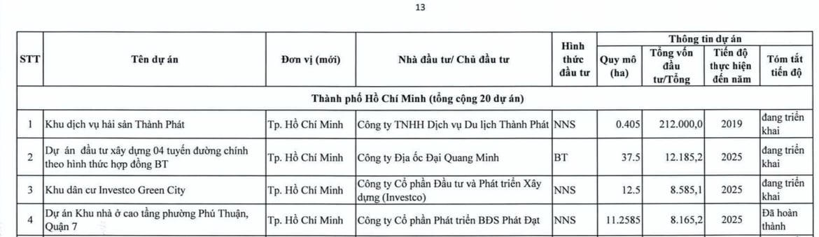 Dự án Khu dân cư Investco Green City của Công ty cổ phần Đầu tư và phát triển Xây dựng (INVESTCO)&nbsp; có tổng vốn đầu tư hơn 8.585 tỷ đồng.
