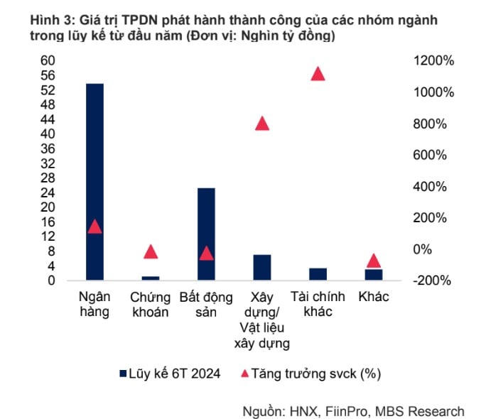 Bán 94 nghìn tỷ đồng TPDN: Ngân hàng hút tiền nhiều nhất, BĐS lãi suất cao nhất