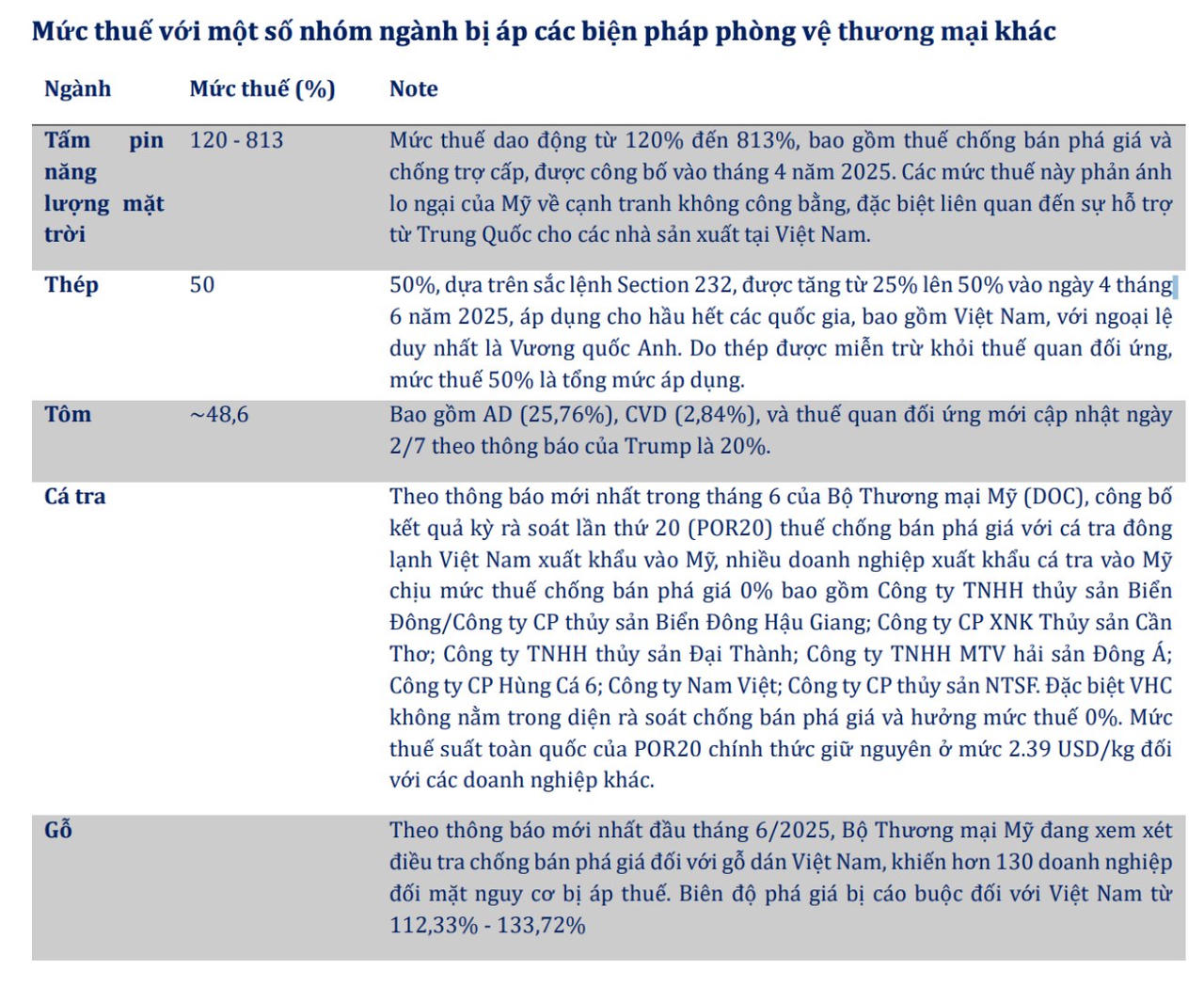 Mức thuế với một số nhóm ngành bị áp các biện pháp phòng vệ thương mại khác&nbsp;(Nguồn: Guotai Junan Việt Nam)
