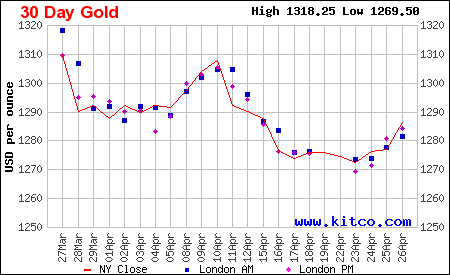 Gia vang ngay 28/4 hoc cach di len bat chap gia USD o muc cao