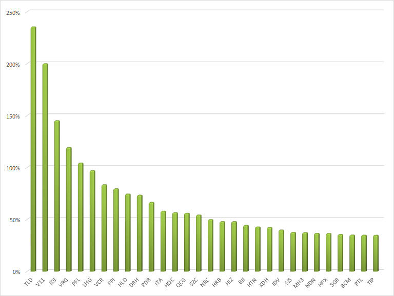 Cổ phiếu bất động sản nào tăng mạnh nhất 9 tháng đầu năm?