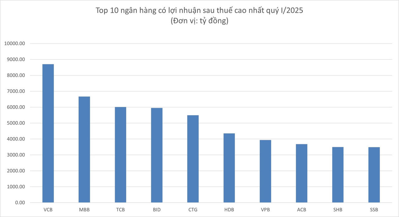 Xếp hạng 10 ngân hàng lợi nhuận sau thuế cao nhất quý I/2025