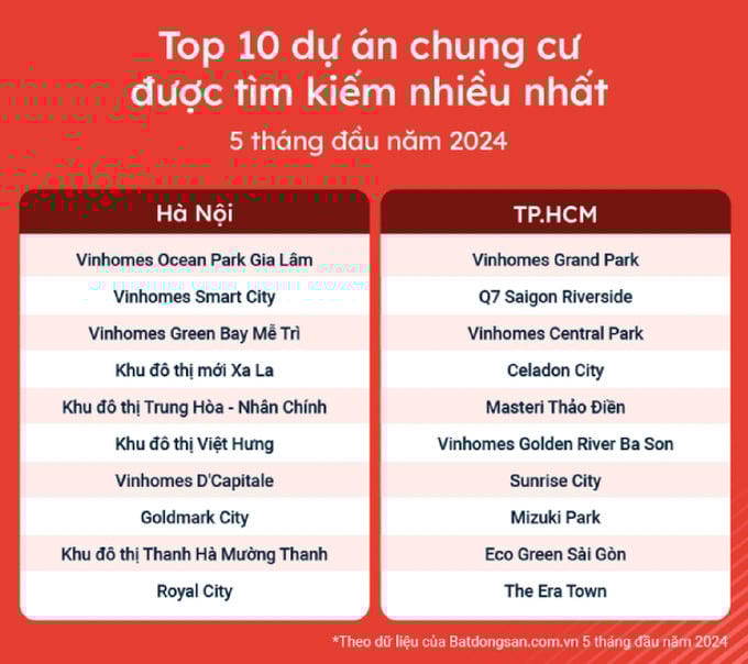 Top 10 các dự án chung cư được tìm kiếm nhiều nhất trong 5 tháng đầu năm tại TP. Hà Nội và TP. HCM