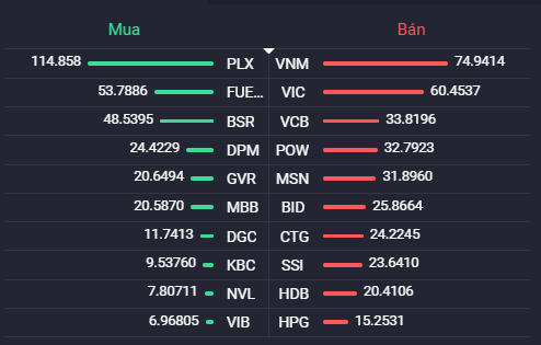 Các cổ phiếu có giá trị mua/bán ròng của khối ngoại lớn nhất.Nguồn: Fialda.
