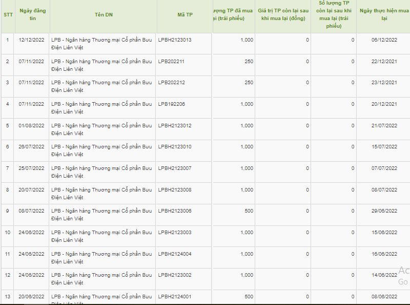 LienVietPostBank mua lại trước hạn 13 lô trái phiếu (nguồn: Sở Giao dịch Chứng khoán Hà Nội (HNX) &nbsp;