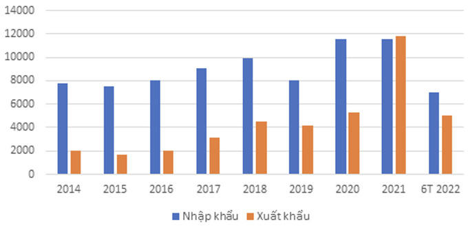 Giá trị xuất nhập khẩu sắt thép các loại từ 2014 đến tháng 6/2022 - (Đơn vị: Triệu đô la Mỹ). &nbsp;