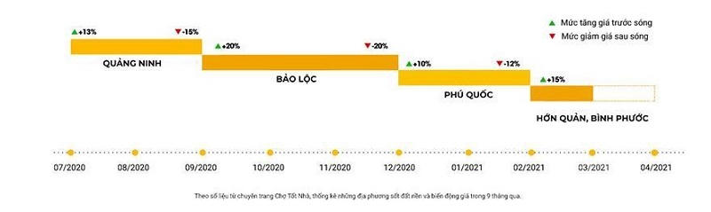 Thị trường BĐS 3 tháng đầu năm 2021: Vùng ven bùng nổ, sóng đất nền xảy ra tại khắp các tỉnh 