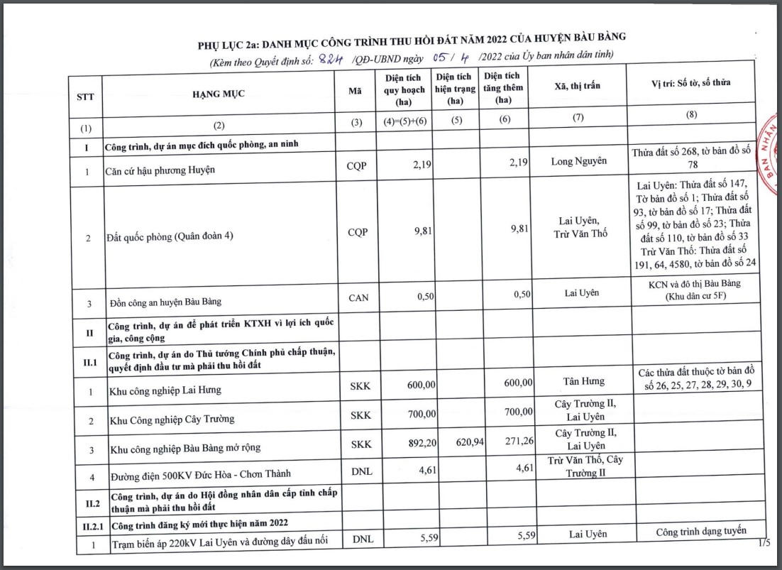 Bình Dương: Thu hồi hơn 3.800 ha đất làm 27 dự án bất động sản trong năm 2022