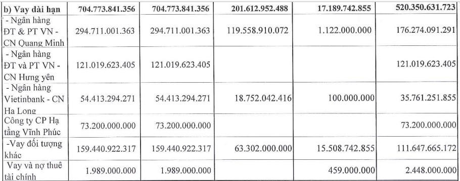 Danh sách các khoản vay dài hạn của L18 tính đến quý III/2022. &nbsp;