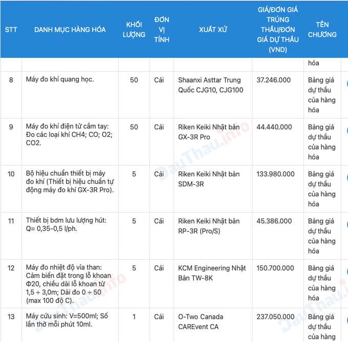 Một số thiết bị trúng thầu.