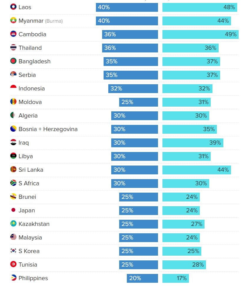Danh sách các nước đã nhận được "tối hậu thư áp thuế" của Mỹ.