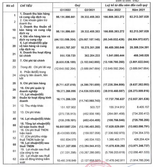 Báo cáo kết quả kinh doanh của Ninh Vân Bay