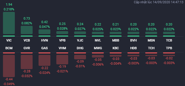 VIC giữ nhịp tăng của VN-Index, nhóm bất động sản phân hóa mạnh
