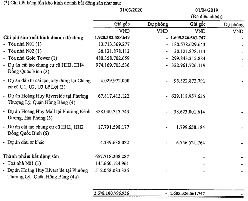 Năm 2020, Tài chính Hoàng Huy dự kiến lãi trước thuế 800 tỷ đồng chủ yếu từ bất động sản