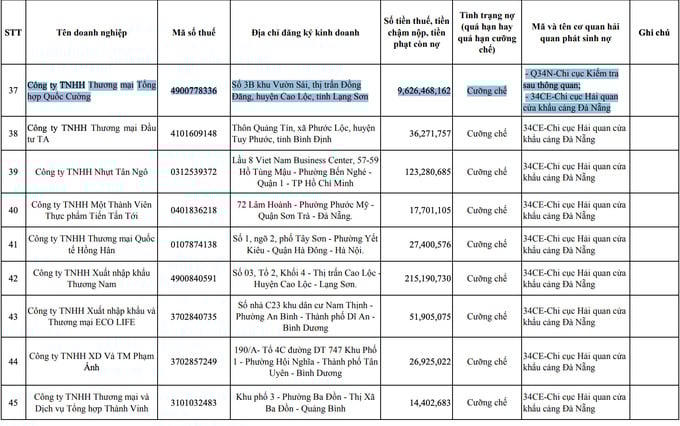 Công ty TNHH Thương mại Tổng hợp Quốc Cường có số tiền nợ thuế nhiều nhất.