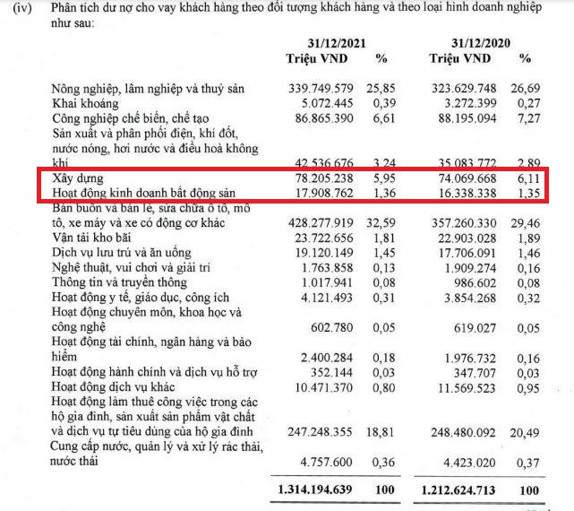 'Ông lớn' Agribank đang cấp bao nhiêu vốn cho bất động sản?