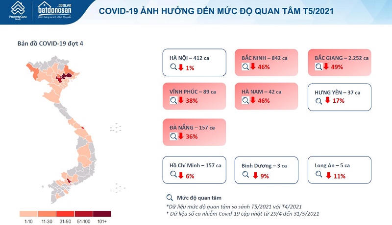 Mức độ quan tâm BĐS sụt giảm nhiều nhất tại các tỉnh thành có dịch Covid-19 bùng phát mạnh mẽ. &nbsp;