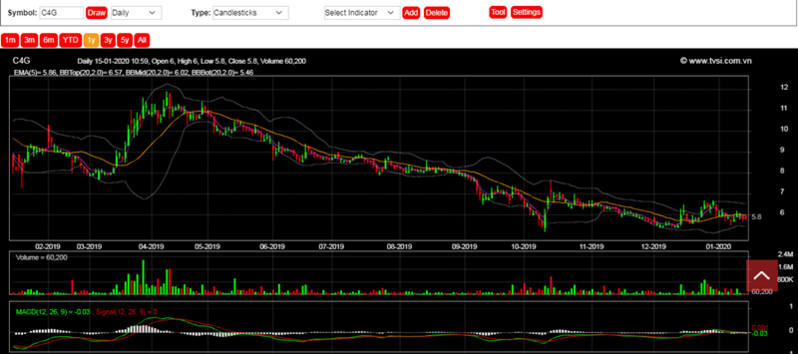 Cổ phiếu C4G nằm vùng đáy, VND trở thành cổ đông lớn của C4G qua giao dịch đáng ngờ?