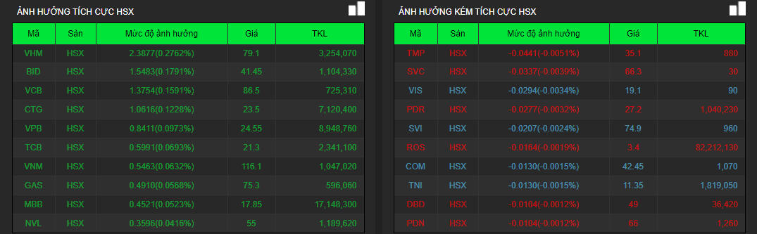 VN-Index lên hơn 14 điểm, cổ phiếu bất động sản đua nhau tăng trần