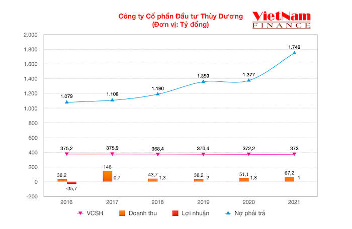 Đại gia 'đất Cảng' TD Group và gánh nợ hàng nghìn tỷ đồng