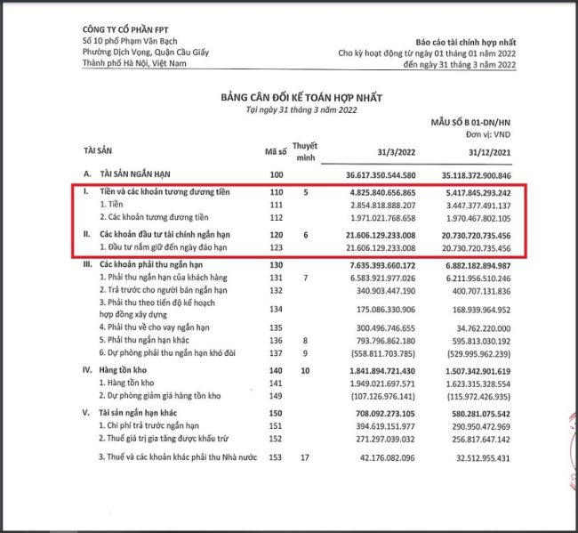 Tính đến quý I/2022, lượng tiền mặt của FPT vẫn ở mức cao với hơn 26.000 tỷ đồng. &nbsp;