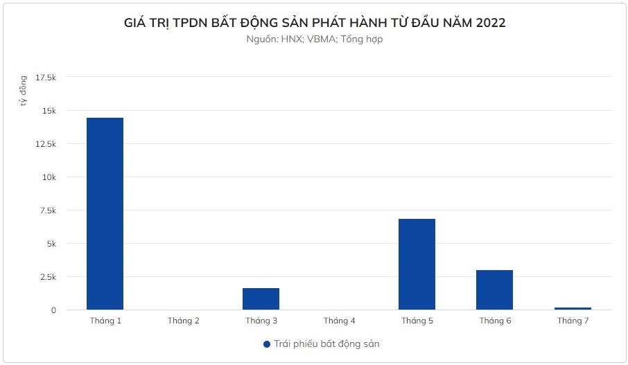 Giá trị phát hành trái phiếu doanh nghiệp bất động sản từ đầu năm 2022 có nhiều biến động