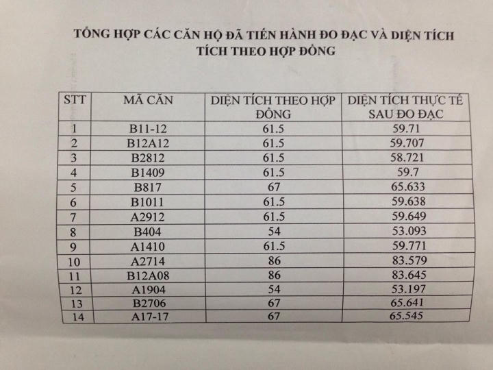 Chủ đầu tư bàn giao căn hộ thiếu diện tích lại toan tính làm dự án 891 căn hộ cao cấp!