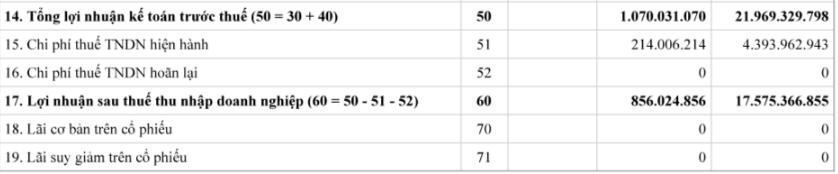 Kết thúc năm 2023 Honda Tây Hồ báo lãi sau thuế hơn 856 triệu đồng, giảm tới 95,1%