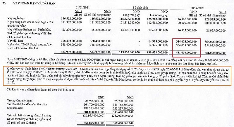 CEO Quốc Cường Gia Lai thế chấp nhiều bất động sản, công ty con,… để vay vốn