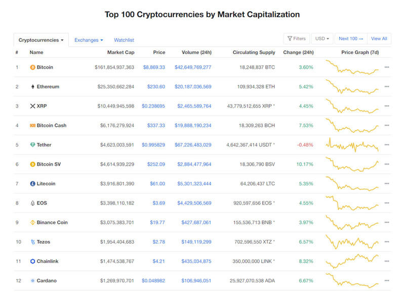 Giá Bitcoin hôm nay ngày 3/3: Thị trường hồi phục tăng trở lại