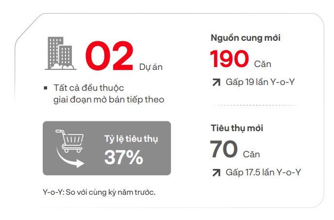 Nguồn cung căn hộ mới tại Đà Nẵng (Nguồn: DKRA Group) &nbsp;