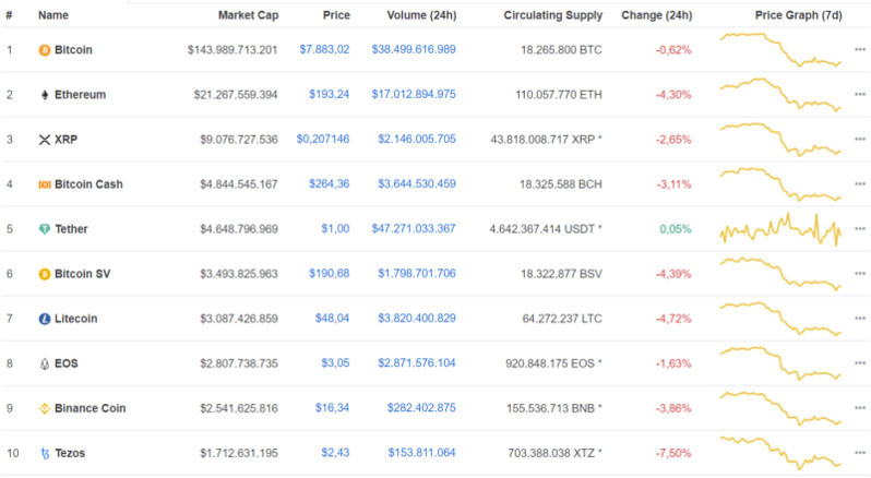 Giá bitcoin hôm nay ngày 12/3: Bitcoin vẫn tiếp đà giảm