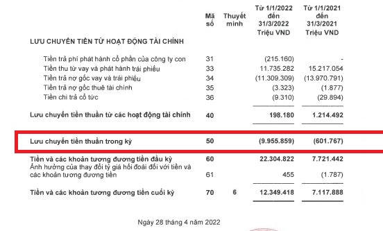 Quý I đầu năm 2022 Tập đoàn Masan làm ăn ra sao?