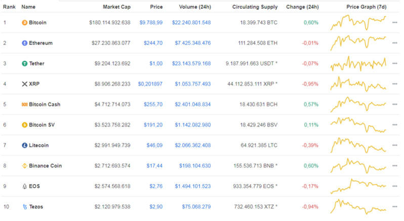 Giá Bitcoin hôm nay ngày 10/6: Bitcoin giao dịch ở mức giá 9.788 USD/BTC