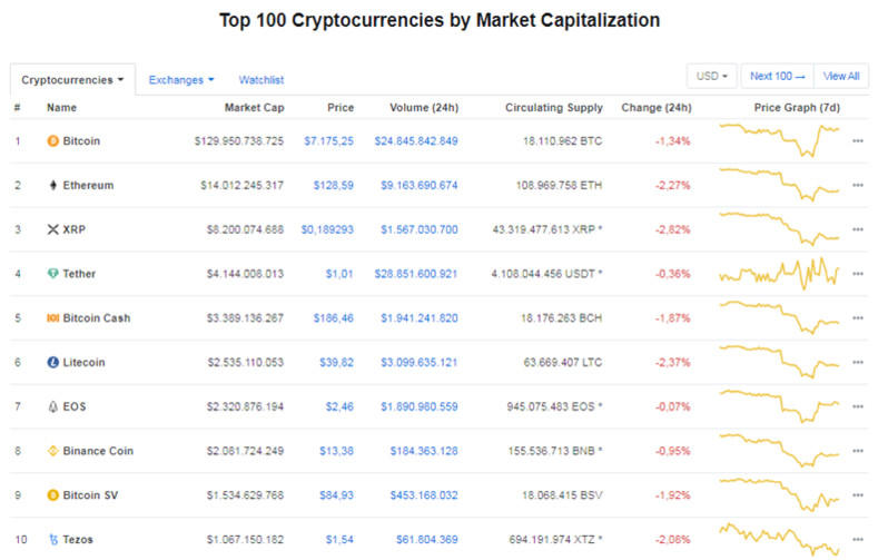 Giá Bitcoin hôm nay ngày 20/12: Quay đầu giảm đồng loạt