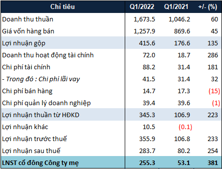Kết quả kinh doanh hợp nhất quý 1/2022. Đvt: Tỷ đồng (Nguồn: VietstockFinance) &nbsp;