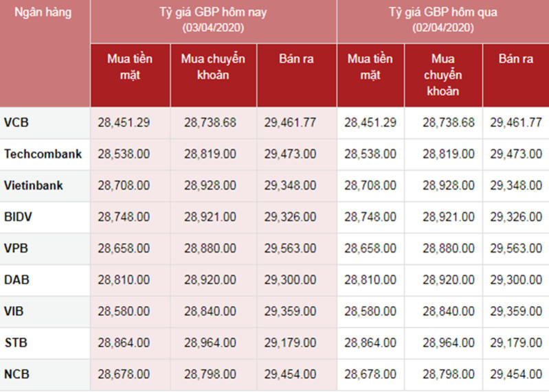 Tỷ giá ngoại tệ hôm nay ngày 3/4: USD tăng, các đồng tiền Euro giảm