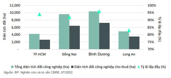 Nguồn cung, Thị trường đất KCN miền Nam trong 6 tháng đầu năm 2022 &nbsp;