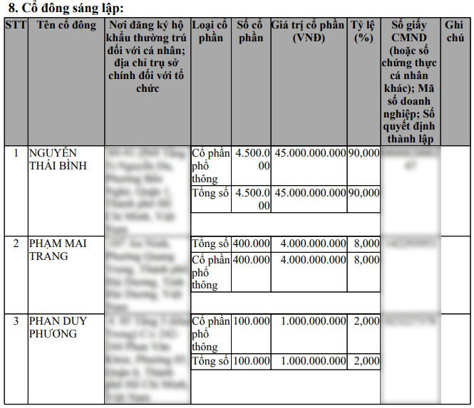 Cơ cấu cổ đông của&nbsp;Đông Tây Group.