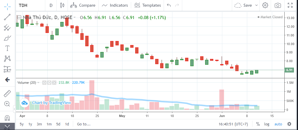 Diễn biến giá cổ phiếu TDH thời gian qua.
