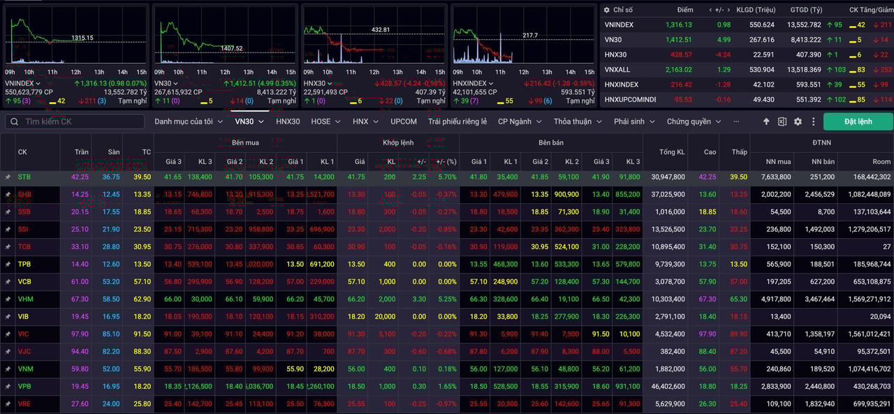 STB 'nổi sóng' trong khi VIC hạ nhiệt