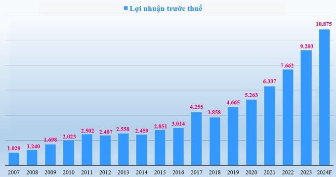 Lợi nhuận trước thuế (tỷ đồng) của FPT giai đoạn 2007-2023 và kế hoạch 2024. &nbsp;