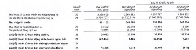 6 tháng đầu năm 2020, nhiều ngân hàng ‘thất thu’ mảng dịch vụ